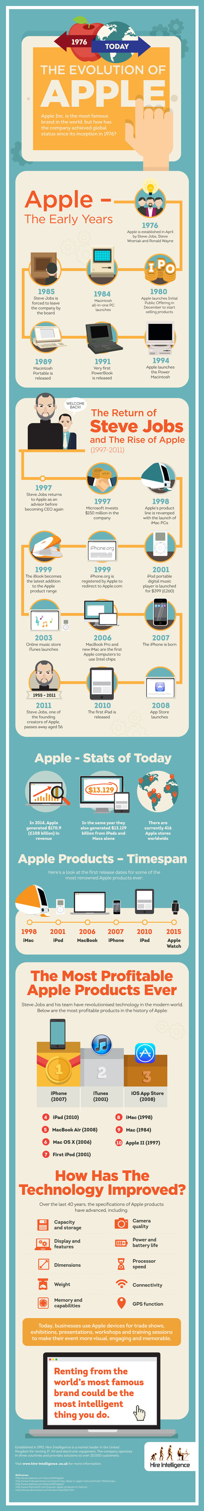The Evolution Of Apple [infographic]